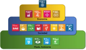 Los 17 ODS y los tres pilares del desarrollo sostenible